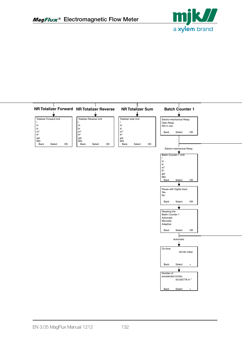 Electromagnetic flow meter, Converter setup menu overview, Averaging units ma output minimum flow | Converter setup, R totalizer forward, R totalizer reverse, R totalizer sum, Nr totalizer sum, Batch counter 2, High flow | Xylem Magflux Electromagnetic Flow Meter User Manual | Page 132 / 150