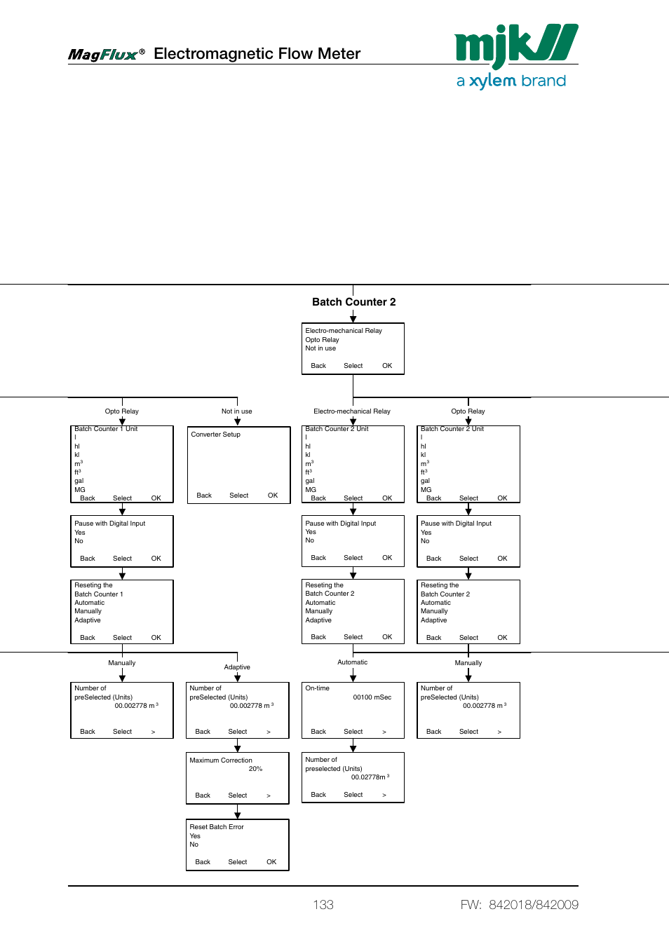 Electromagnetic flow meter, Converter setup menu overview, Averaging units ma output minimum flow | Converter setup, R totalizer forward, R totalizer reverse, R totalizer sum, Nr totalizer sum, Batch counter 2, High flow | Xylem Magflux Electromagnetic Flow Meter User Manual | Page 133 / 150