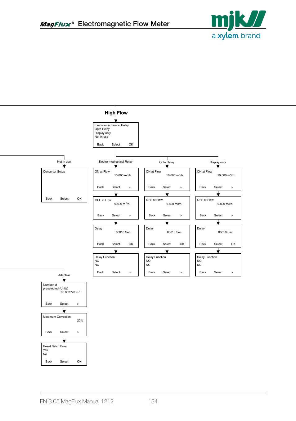 Electromagnetic flow meter, Converter setup menu overview, Averaging units ma output minimum flow | Converter setup, R totalizer forward, R totalizer reverse, R totalizer sum, Nr totalizer sum, Batch counter 2, High flow | Xylem Magflux Electromagnetic Flow Meter User Manual | Page 134 / 150
