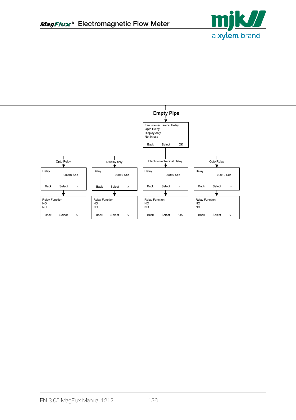 Electromagnetic flow meter, Converter setup menu overview, Averaging units ma output minimum flow | Converter setup, R totalizer forward, R totalizer reverse, R totalizer sum, Nr totalizer sum, Batch counter 2, High flow | Xylem Magflux Electromagnetic Flow Meter User Manual | Page 136 / 150
