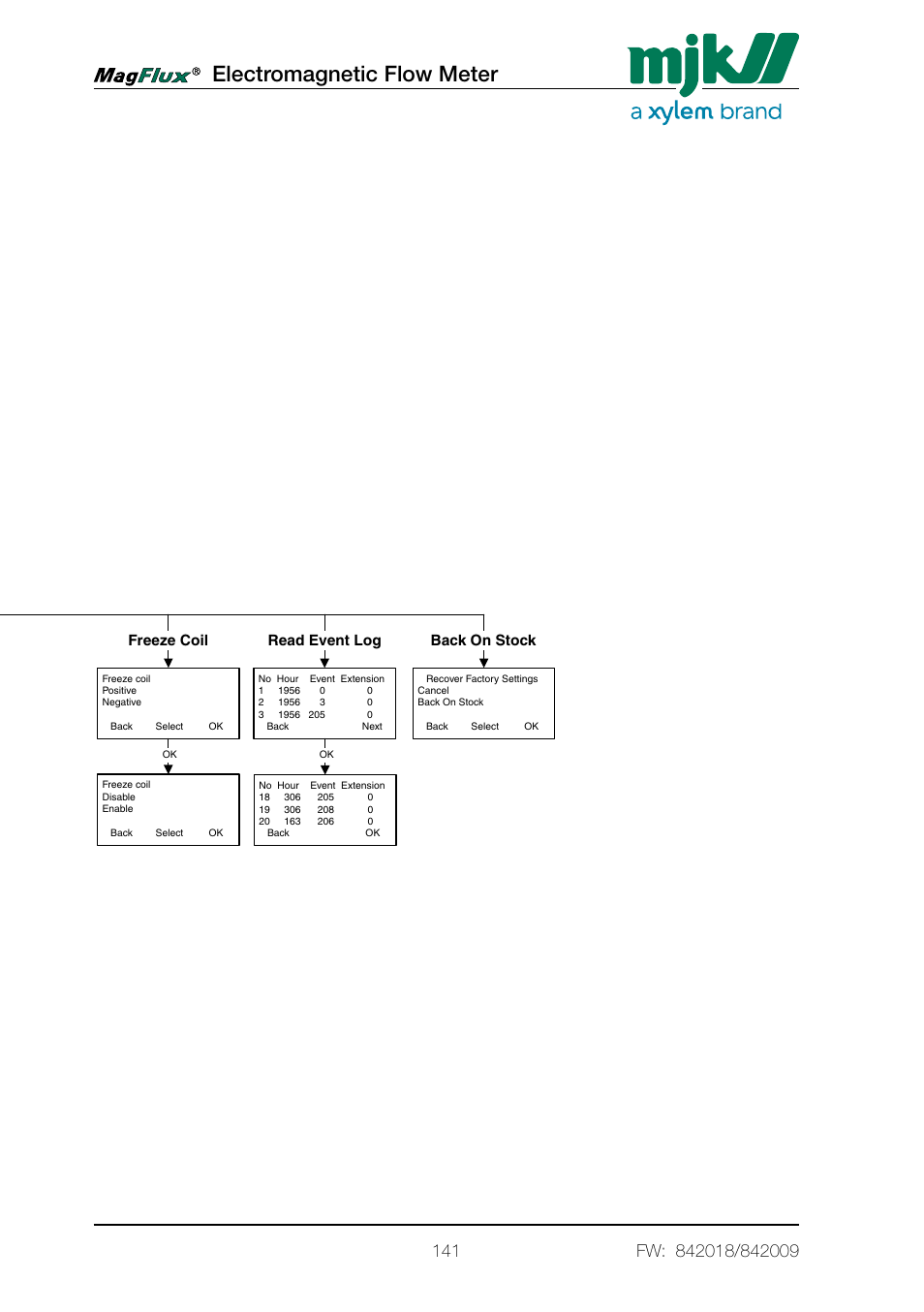 Electromagnetic flow meter, Service menu overview, Converter sw ver. product data | Reset counter time, Internal meas. & cal, Minimum velocity, Calibrate flow now, Calibration volume, Calibrate ma, Test velocity | Xylem Magflux Electromagnetic Flow Meter User Manual | Page 141 / 150