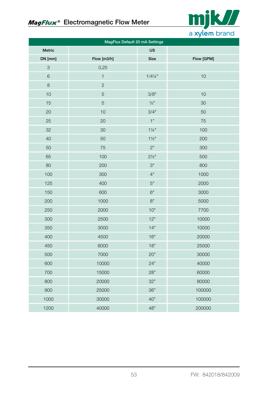 Electromagnetic flow meter | Xylem Magflux Electromagnetic Flow Meter User Manual | Page 53 / 150