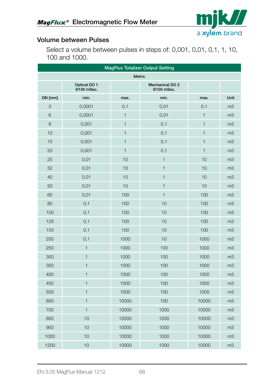 Xylem Magflux Electromagnetic Flow Meter User Manual | Page 68 / 150