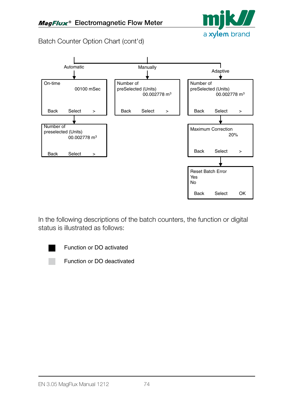 Menu system for magflux converter converter setup, Preset volume | Xylem Magflux Electromagnetic Flow Meter User Manual | Page 74 / 150