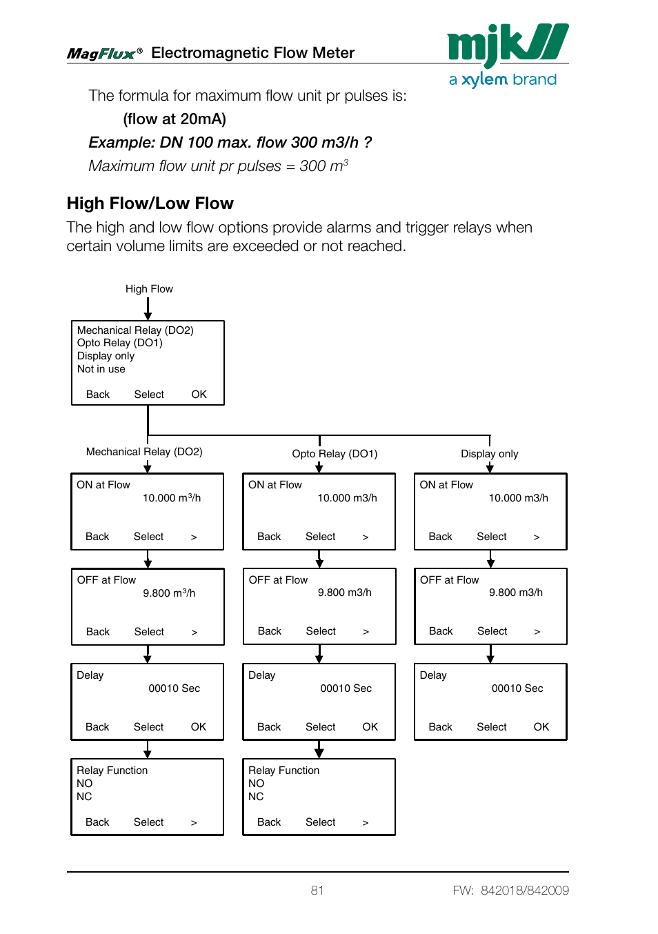 High flow/low flow, Electromagnetic flow meter, Menu system for magflux converter converter setup | Xylem Magflux Electromagnetic Flow Meter User Manual | Page 81 / 150