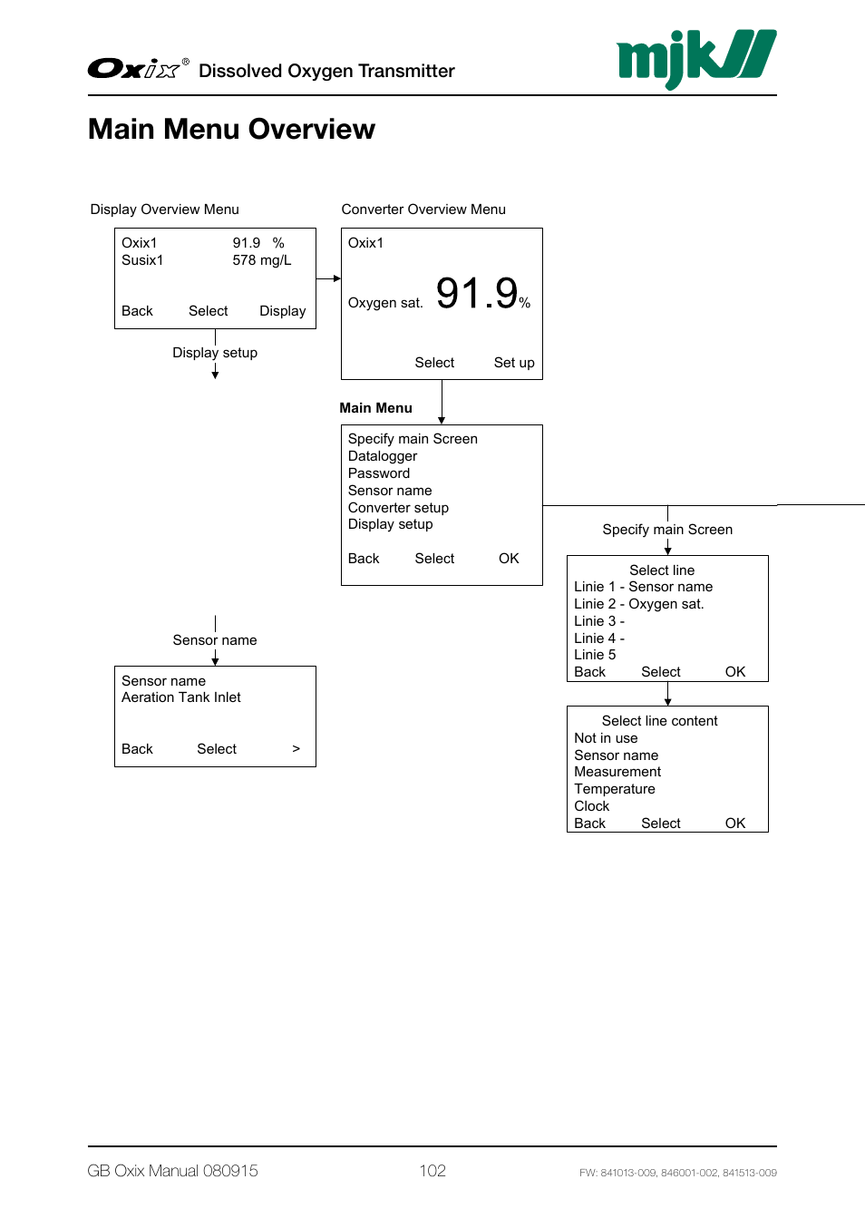 Main menu overview, Dissolved oxygen transmitter | Xylem Oxix Dissolved Oxygen Transmitter User Manual | Page 102 / 126