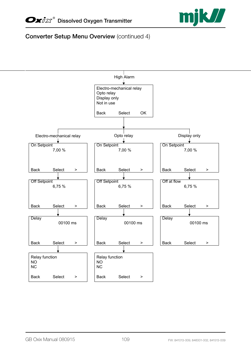 Converter setup menu overview (continued 4), Dissolved oxygen transmitter | Xylem Oxix Dissolved Oxygen Transmitter User Manual | Page 109 / 126