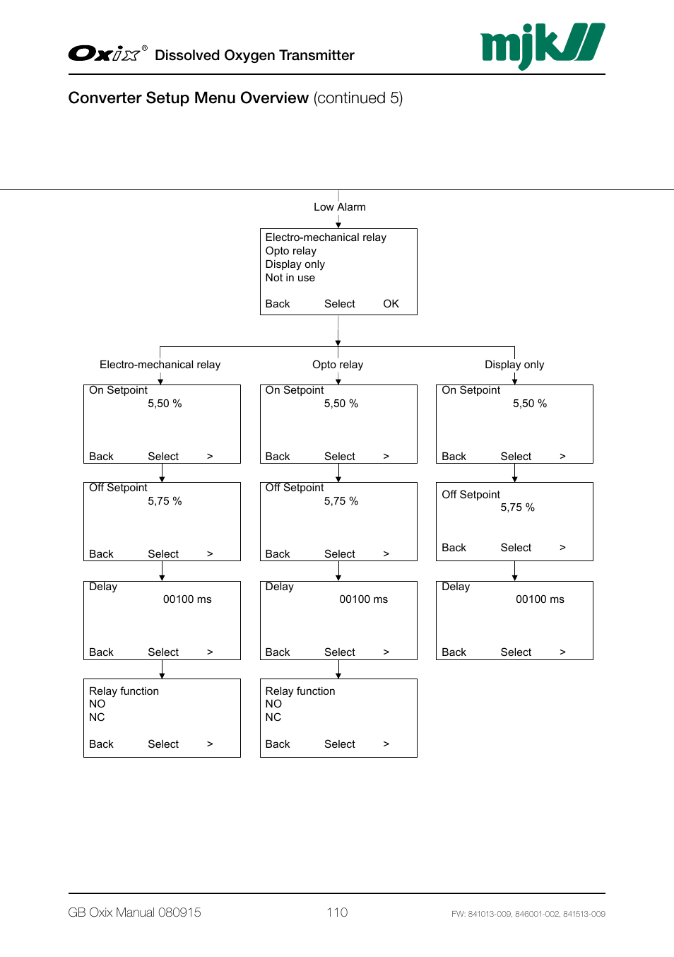 Converter setup menu overview (continued 5), Dissolved oxygen transmitter | Xylem Oxix Dissolved Oxygen Transmitter User Manual | Page 110 / 126
