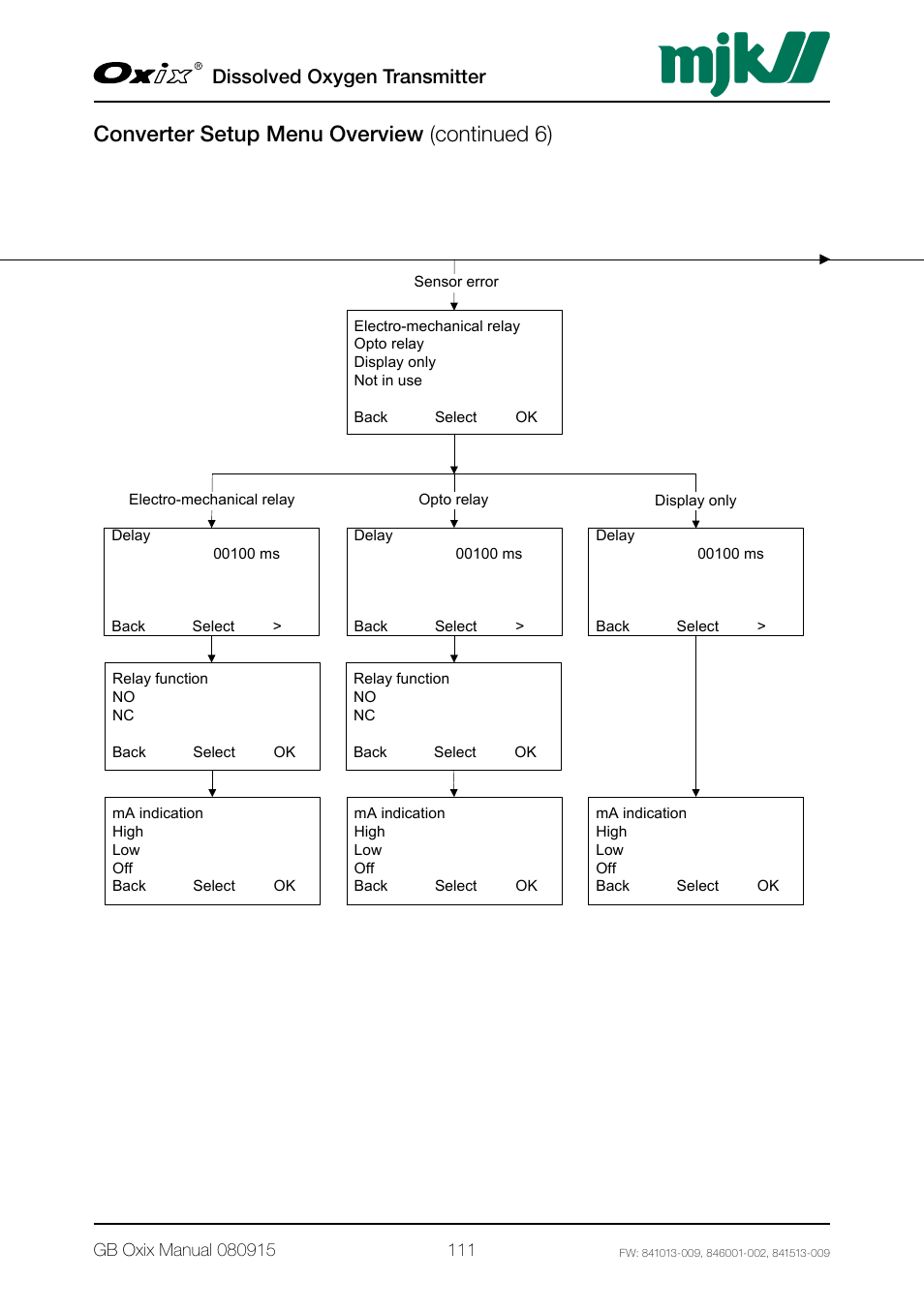 Converter setup menu overview (continued 6), Dissolved oxygen transmitter | Xylem Oxix Dissolved Oxygen Transmitter User Manual | Page 111 / 126