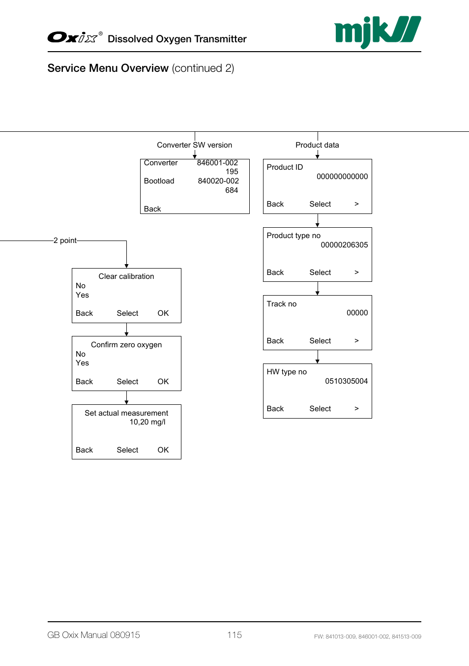 Service menu overview (continued 2), Dissolved oxygen transmitter | Xylem Oxix Dissolved Oxygen Transmitter User Manual | Page 115 / 126