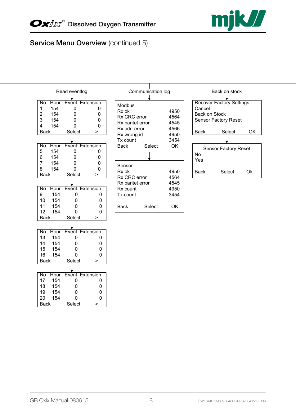 Service menu overview (continued 5), Dissolved oxygen transmitter | Xylem Oxix Dissolved Oxygen Transmitter User Manual | Page 118 / 126