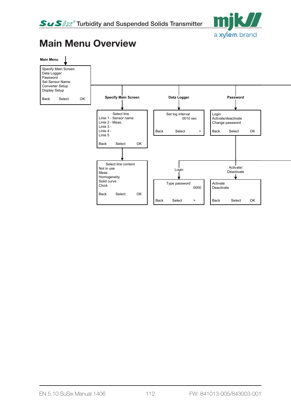 Main menu overview, Turbidity and suspended solids transmitter, 1 - main menus page1 | Xylem SuSix Turbidity and Suspended Solids Transmitter User Manual | Page 112 / 132