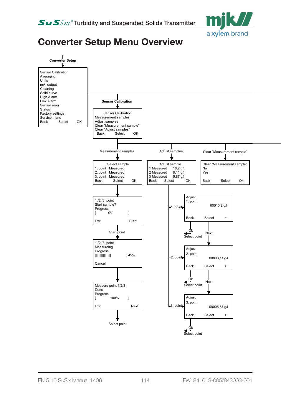 Converter setup menu overview, Turbidity and suspended solids transmitter, 3 - converter setup 1 page3 | 0,00 g/l | Xylem SuSix Turbidity and Suspended Solids Transmitter User Manual | Page 114 / 132