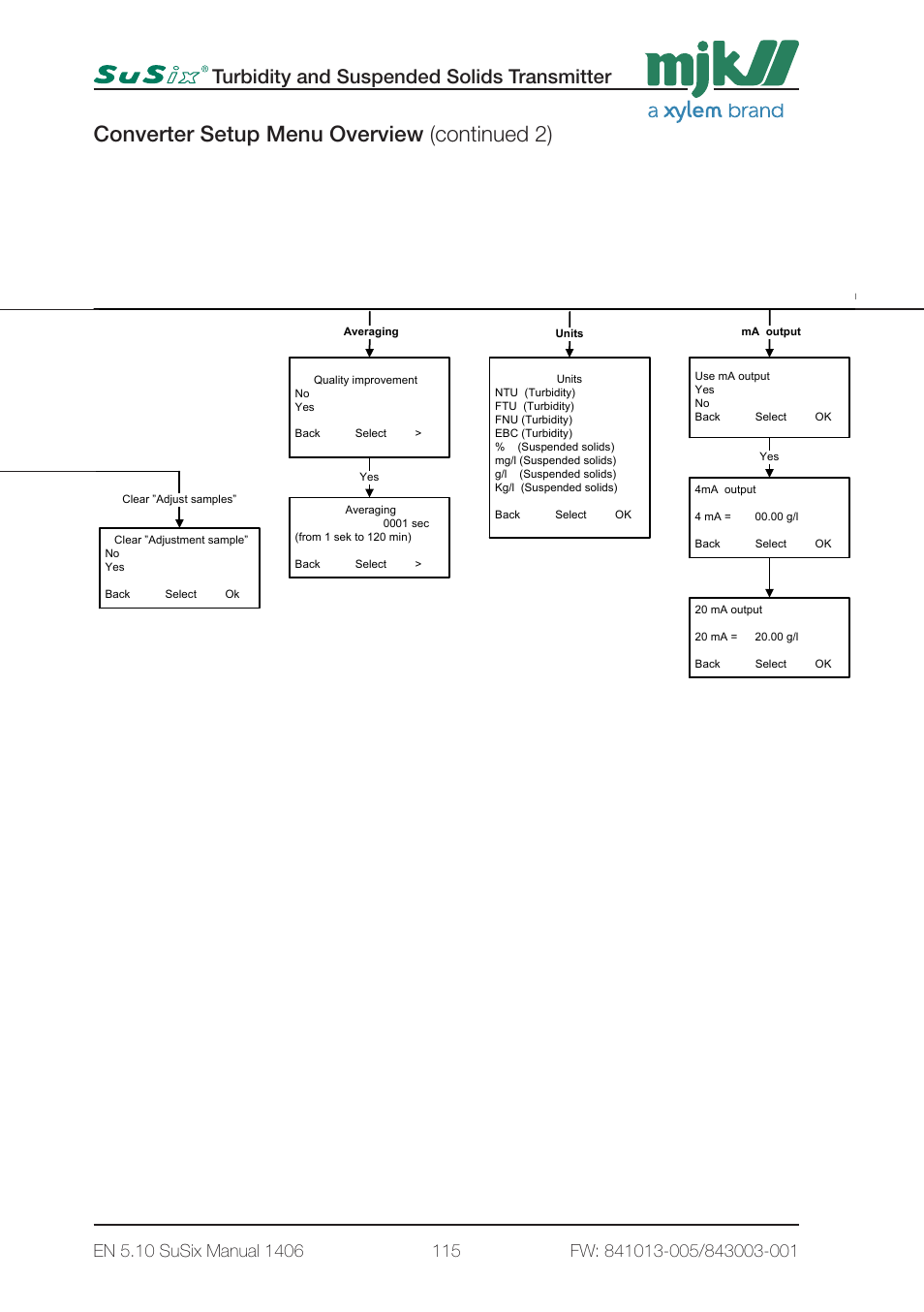 Converter setup menu overview (continued 2), Turbidity and suspended solids transmitter, 3 - converter setup 1 page3 | 0,00 g/l | Xylem SuSix Turbidity and Suspended Solids Transmitter User Manual | Page 115 / 132