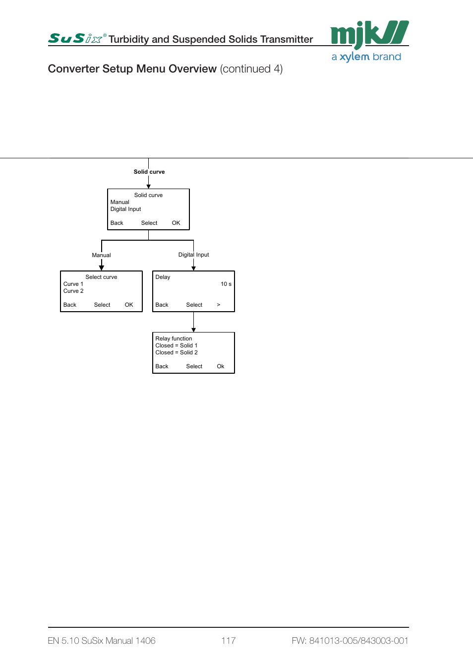 Converter setup menu overview (continued 4), Turbidity and suspended solids transmitter, 4 - converter setup 2 page4 | Xylem SuSix Turbidity and Suspended Solids Transmitter User Manual | Page 117 / 132