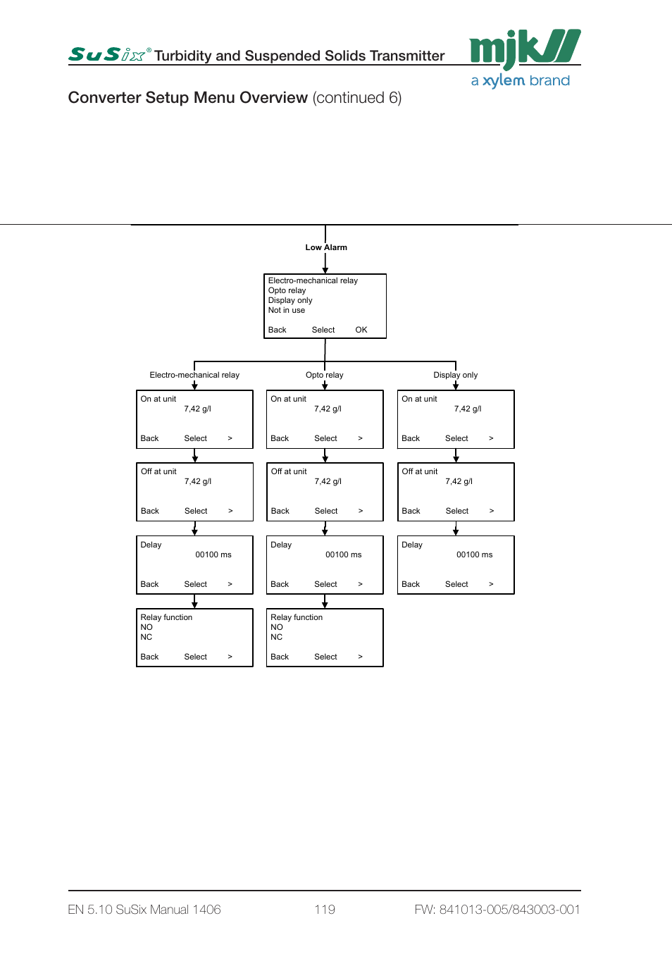 Converter setup menu overview (continued 6), Turbidity and suspended solids transmitter, 5 - converter setup 3 page5 | Xylem SuSix Turbidity and Suspended Solids Transmitter User Manual | Page 119 / 132
