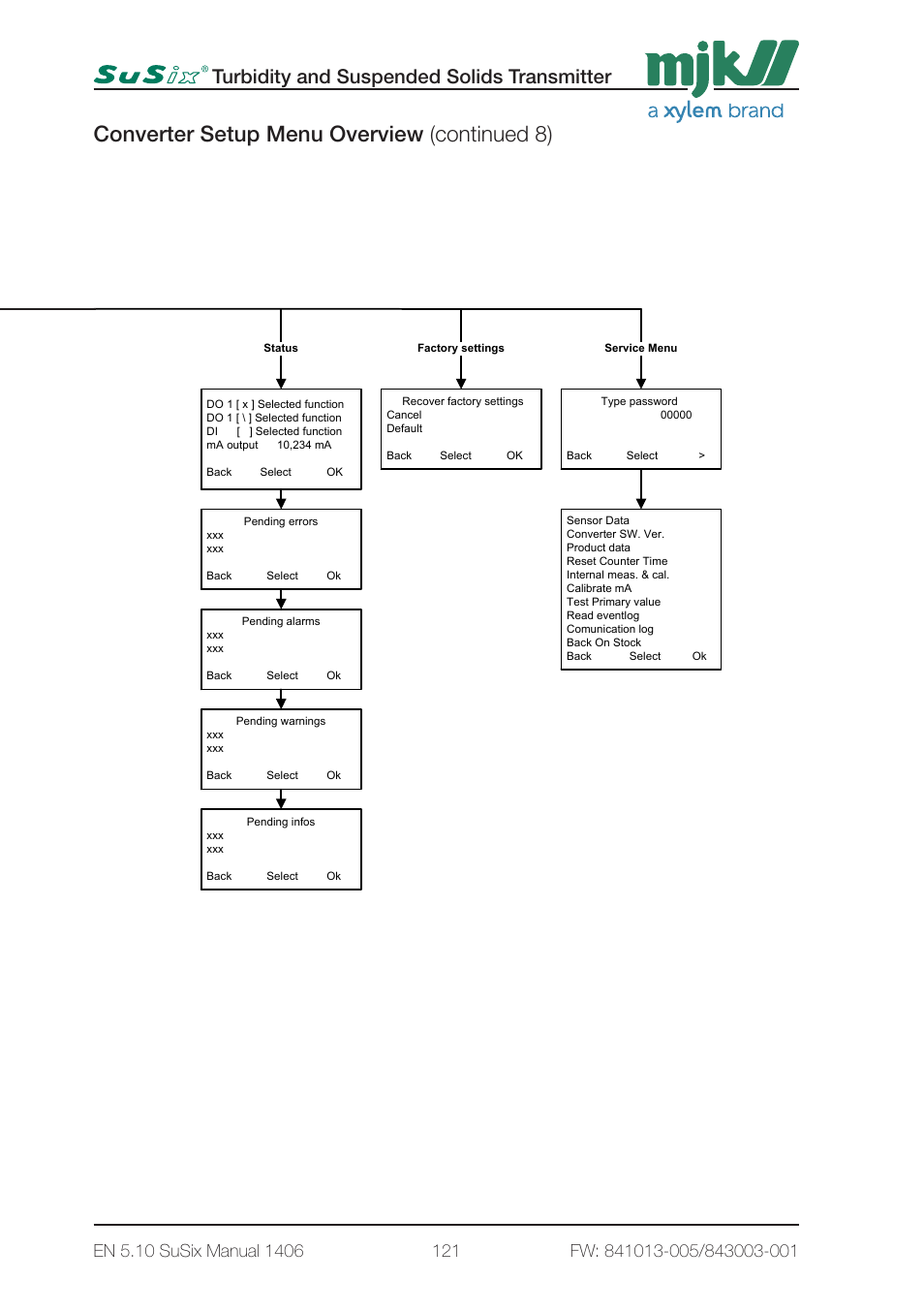 Converter setup menu overview (continued 8), Turbidity and suspended solids transmitter, 6 - converter setup 4 page6 | Xylem SuSix Turbidity and Suspended Solids Transmitter User Manual | Page 121 / 132
