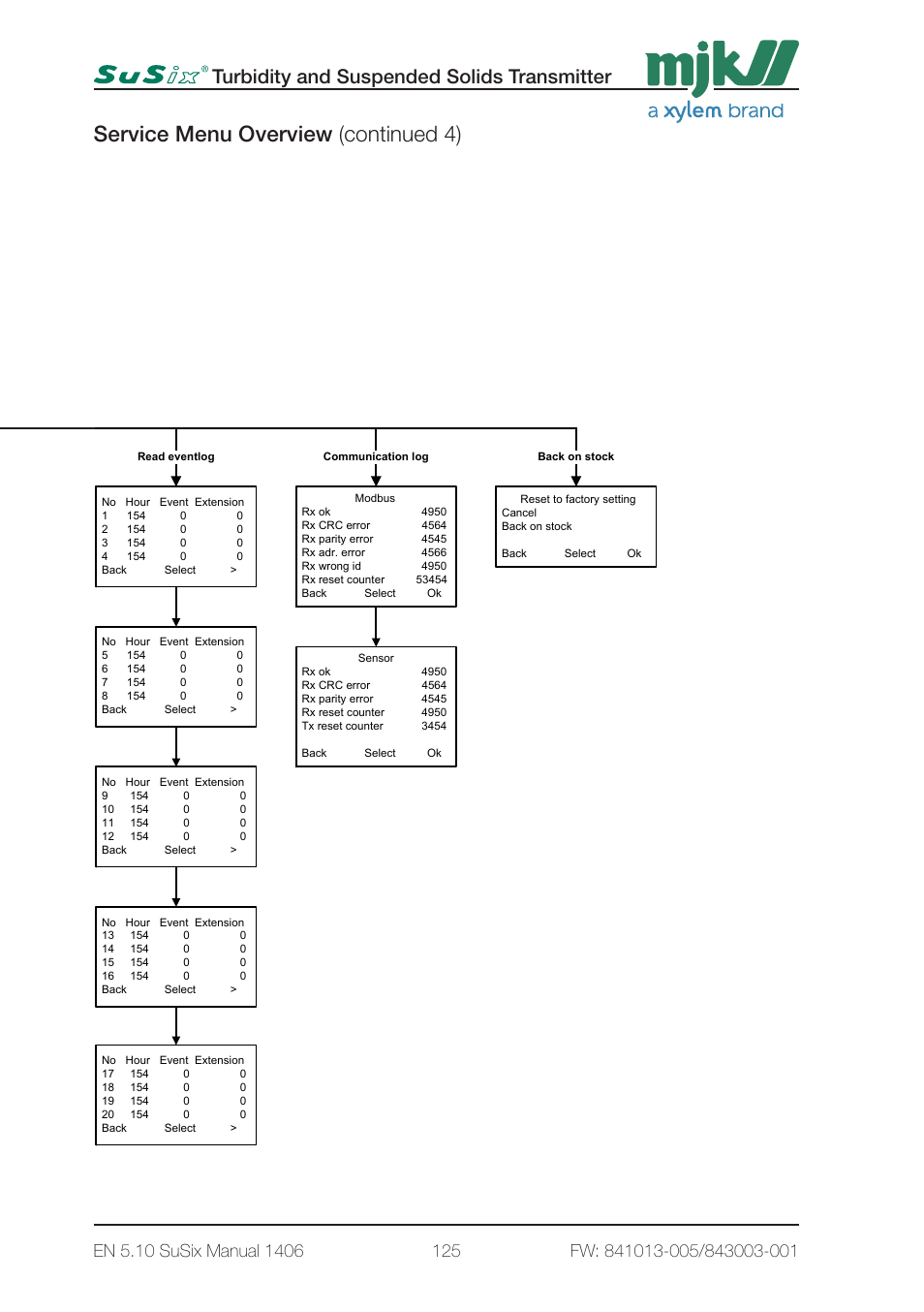 Service menu overview (continued 4), Turbidity and suspended solids transmitter, 8 - service menu 2 page8 | Xylem SuSix Turbidity and Suspended Solids Transmitter User Manual | Page 125 / 132