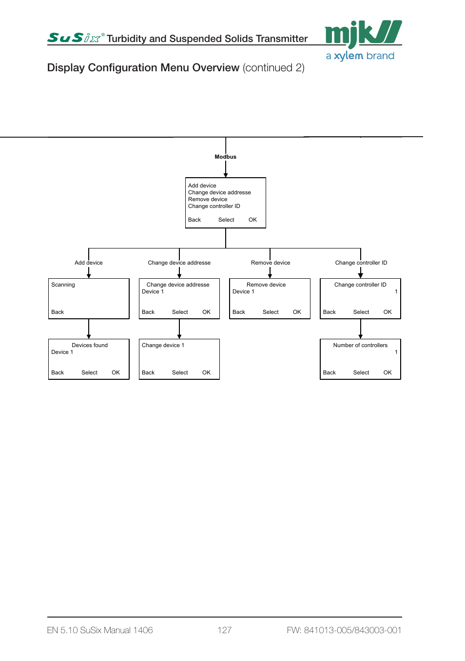 Display configuration menu overview (continued 2), Turbidity and suspended solids transmitter, 2 - display setup page2 | Xylem SuSix Turbidity and Suspended Solids Transmitter User Manual | Page 127 / 132