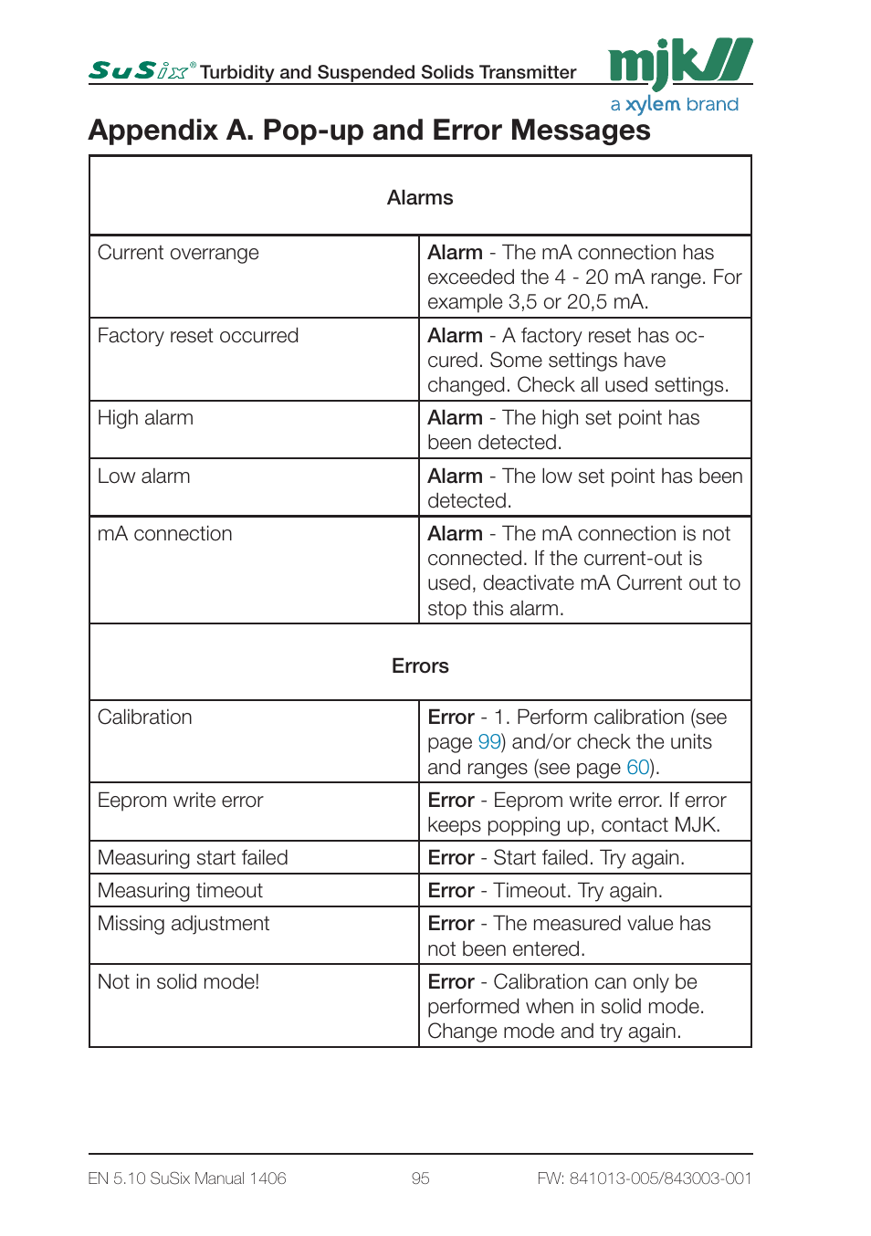 Appendix a. pop-up and error messages | Xylem SuSix Turbidity and Suspended Solids Transmitter User Manual | Page 95 / 132