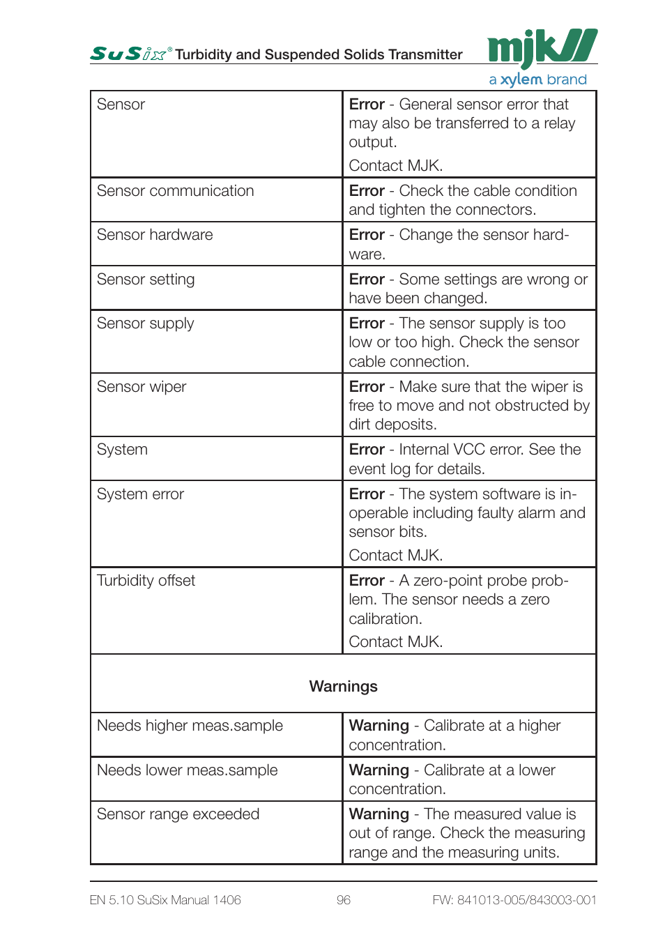 Xylem SuSix Turbidity and Suspended Solids Transmitter User Manual | Page 96 / 132