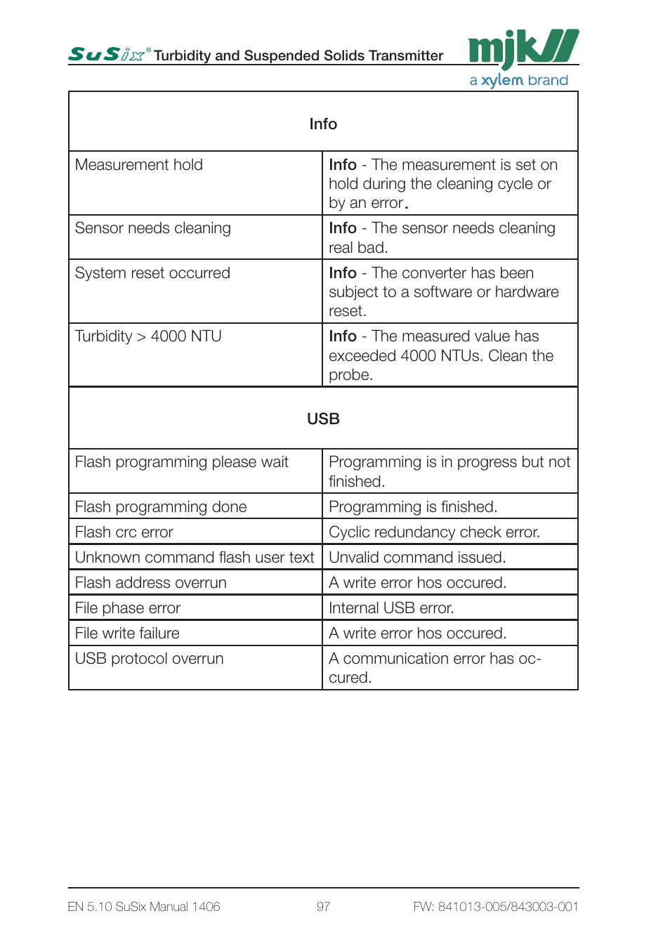 Xylem SuSix Turbidity and Suspended Solids Transmitter User Manual | Page 97 / 132