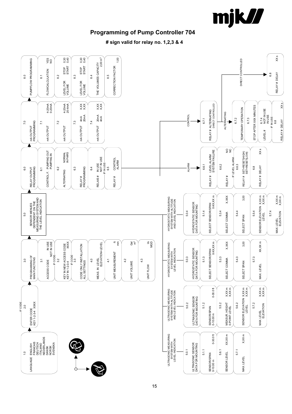 Programming of pump controller 704, Sign valid for relay no. 1,2,3 & 4 | Xylem 704 PUMP CONTROLLER User Manual | Page 15 / 15