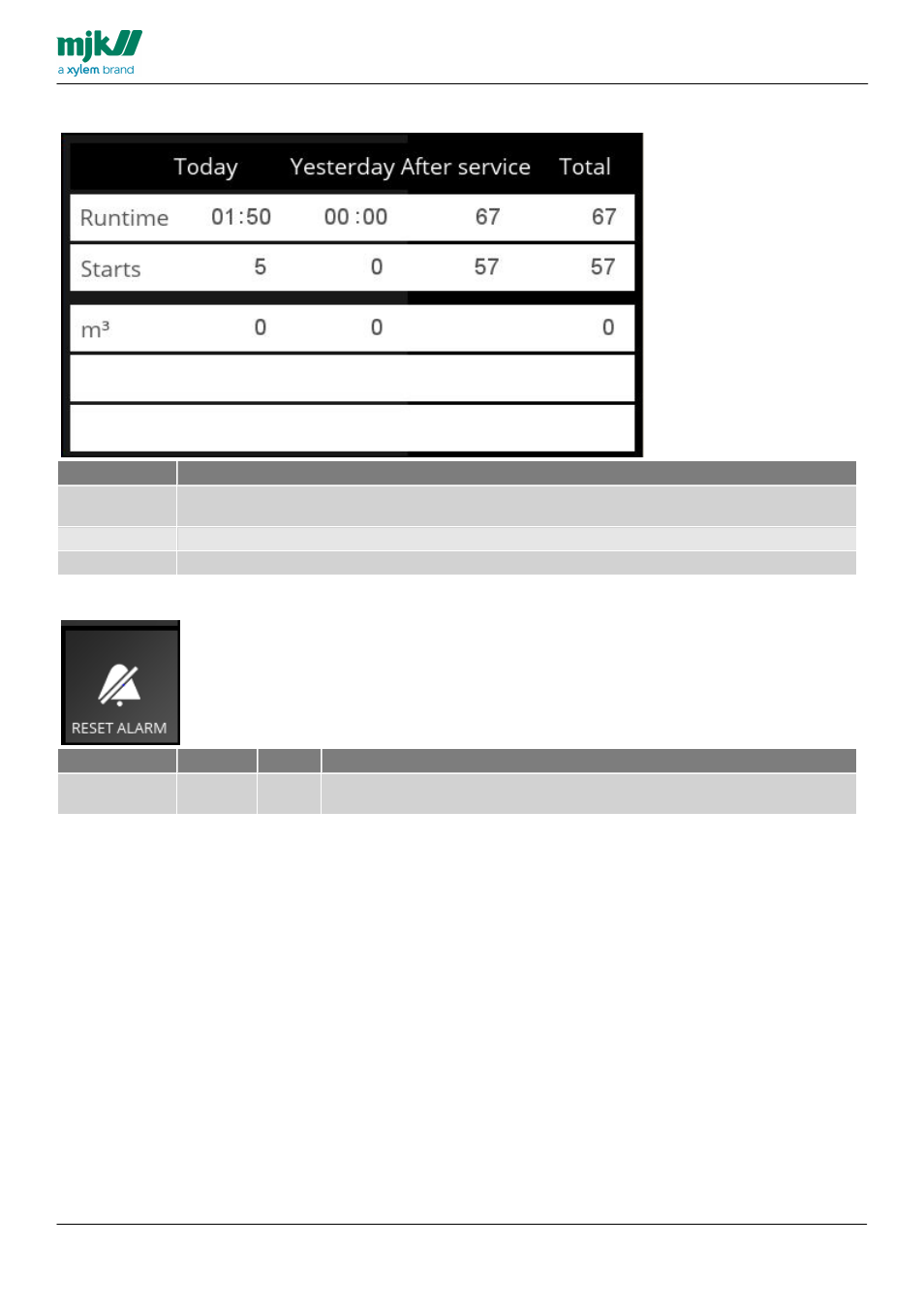 Operating data, Reset alarm | Xylem MY CONNECT HMI display User Manual | Page 20 / 47
