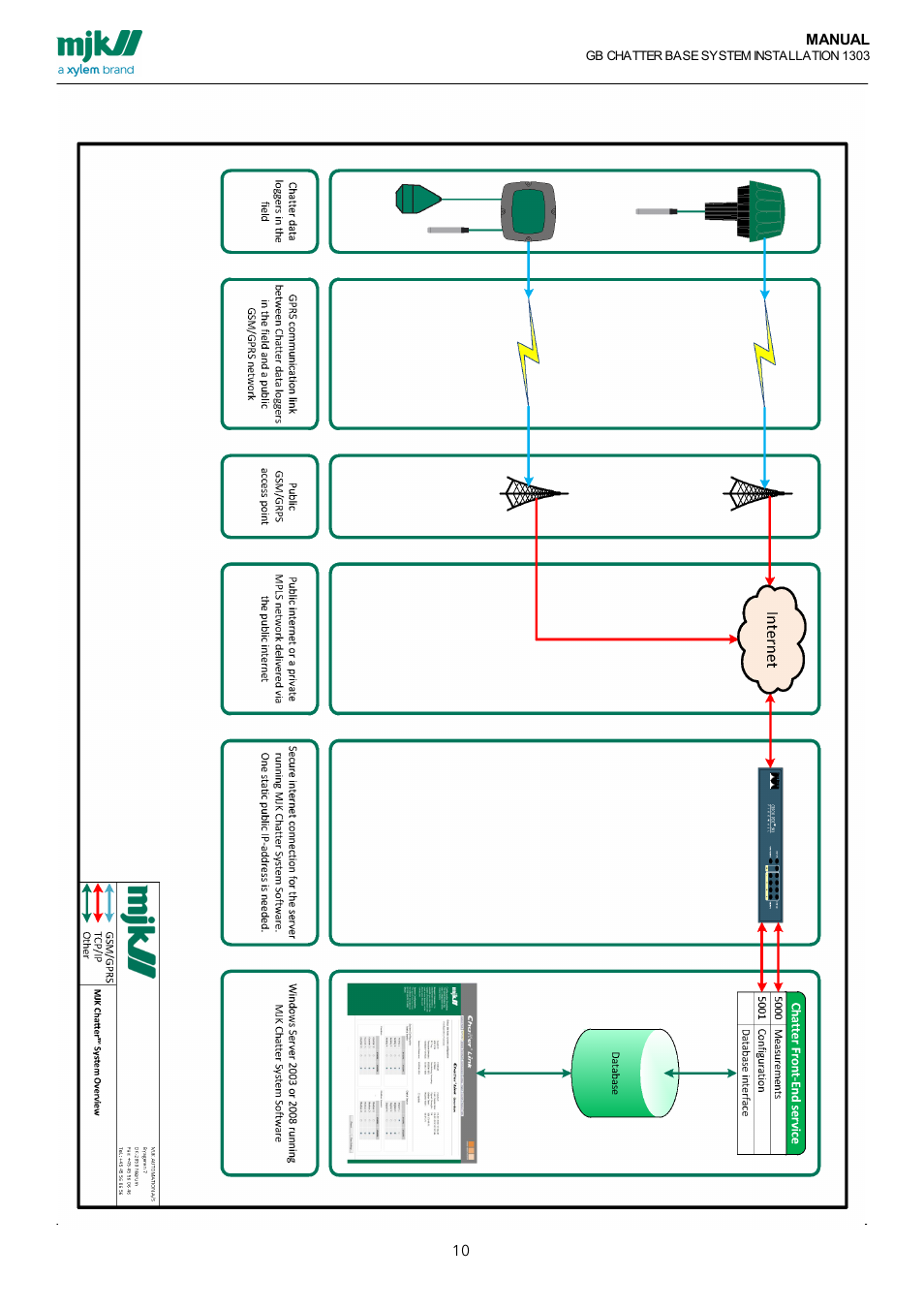 Xylem CHATTER Base System install guide User Manual | Page 10 / 79