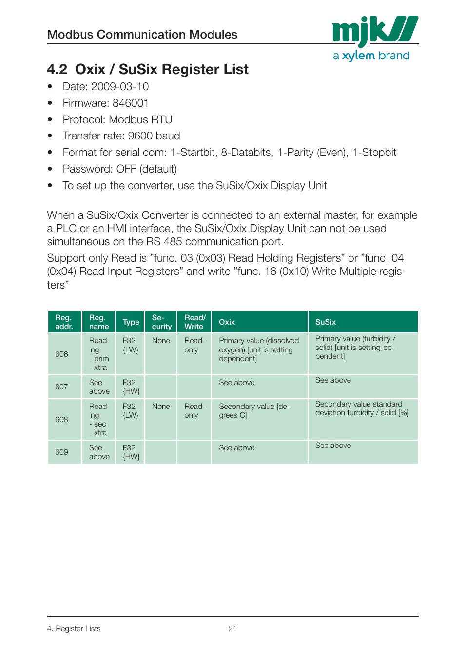 2 oxix / susix register list, Modbus communication modules | Xylem 205546 Modbus Communication Modules for Displays User Manual | Page 21 / 26