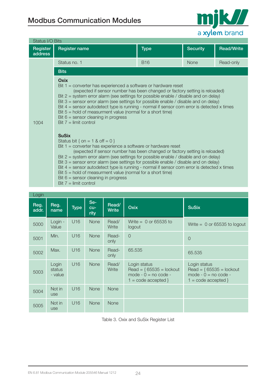Modbus communication modules | Xylem 205546 Modbus Communication Modules for Displays User Manual | Page 24 / 26