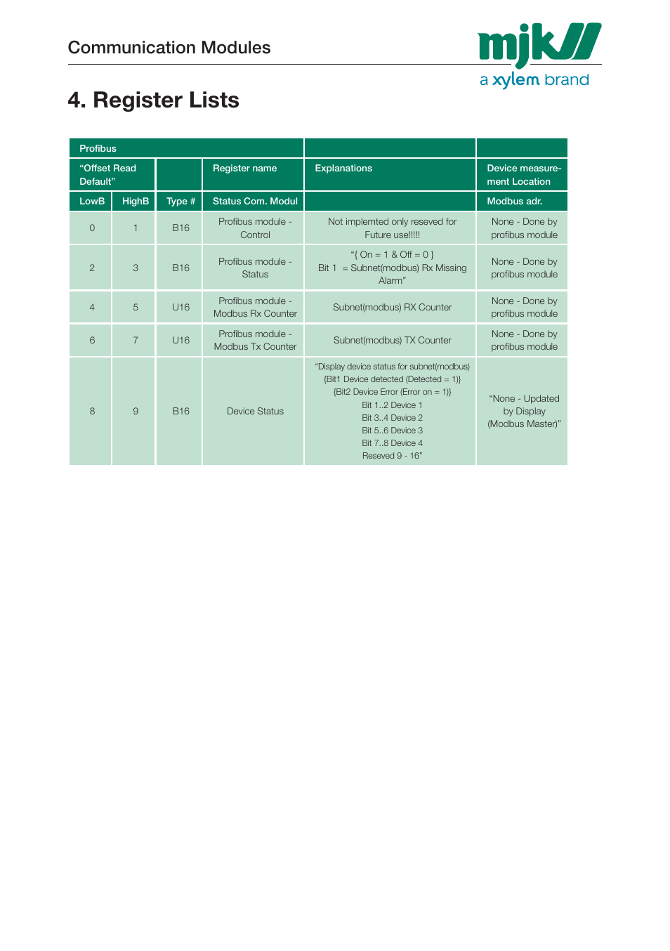 Register lists, 1 magflux register list, Communication modules | Xylem 205547 Profibus Communication Modules User Manual | Page 20 / 30