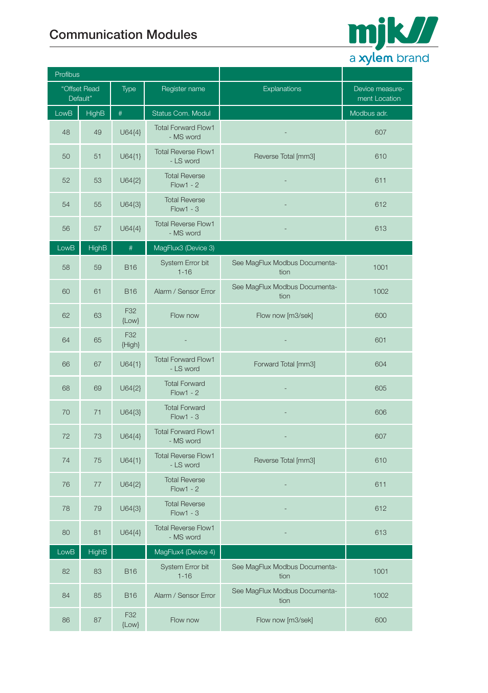 Communication modules | Xylem 205547 Profibus Communication Modules User Manual | Page 22 / 30