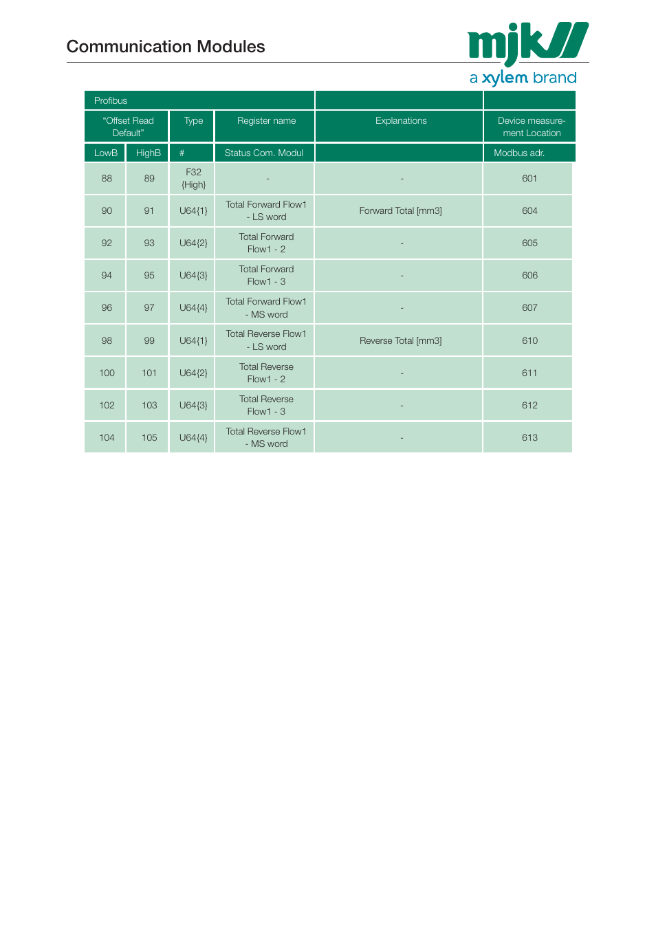 Communication modules | Xylem 205547 Profibus Communication Modules User Manual | Page 23 / 30