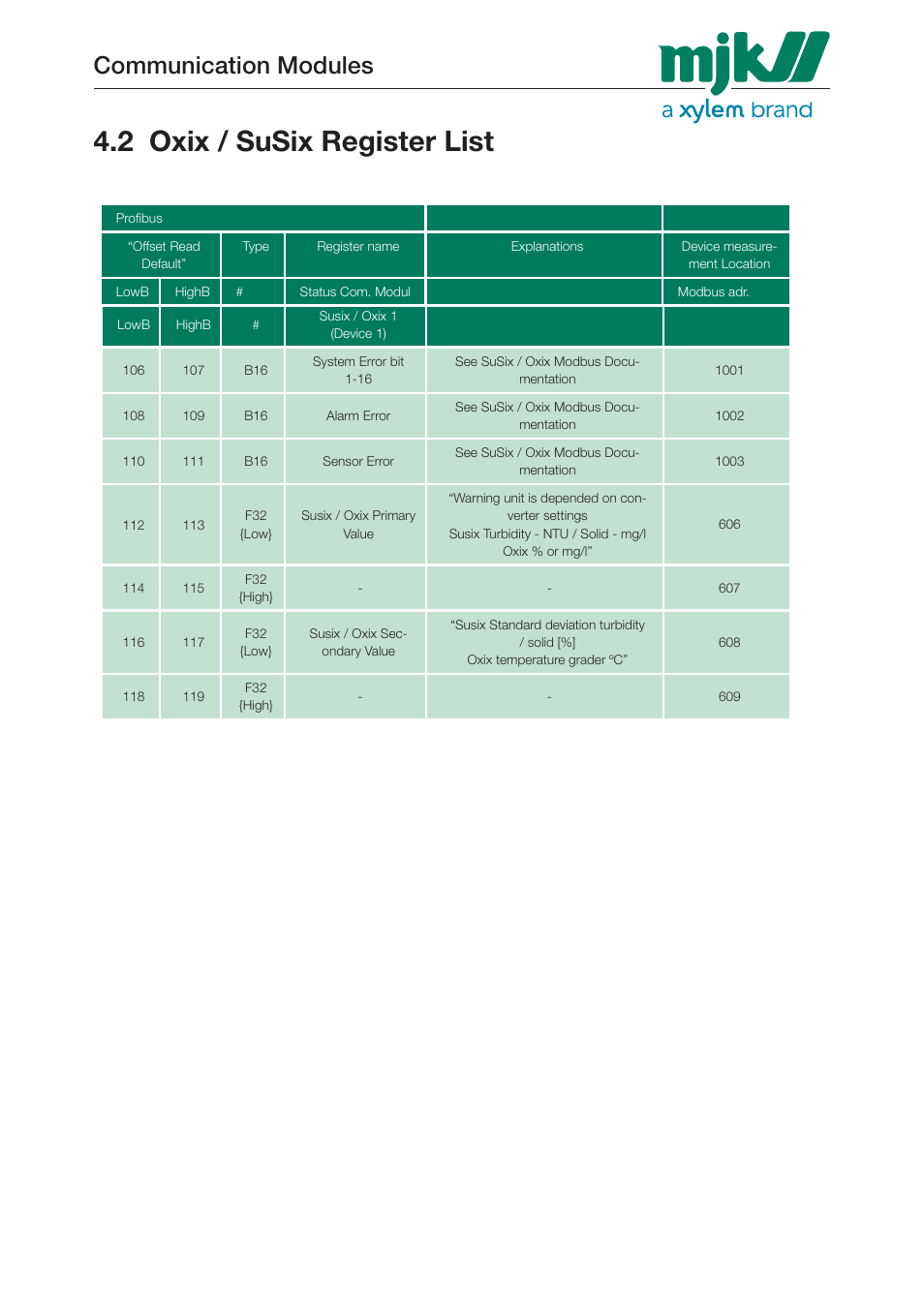 2 oxix / susix register list, Communication modules | Xylem 205547 Profibus Communication Modules User Manual | Page 24 / 30