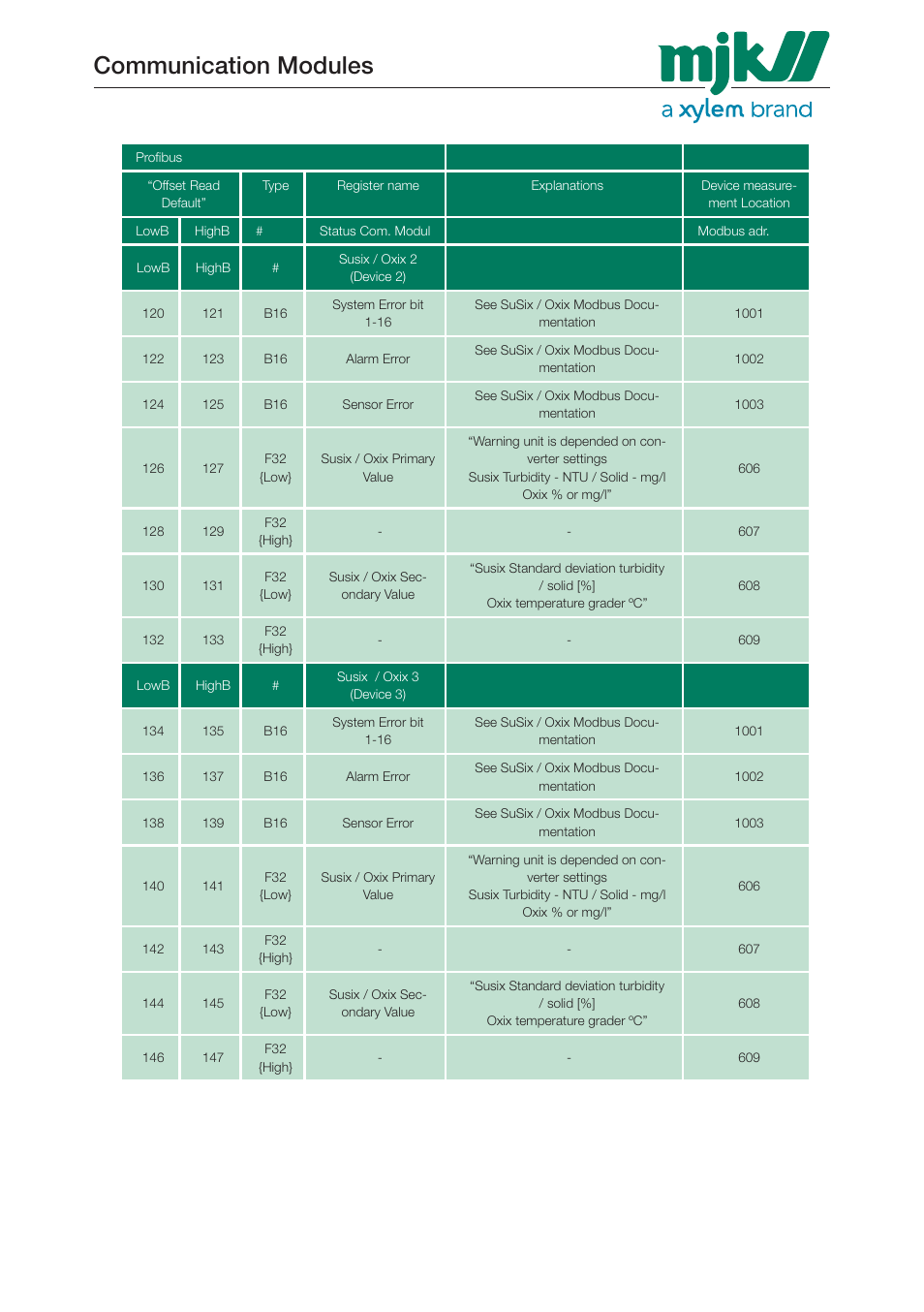 Communication modules | Xylem 205547 Profibus Communication Modules User Manual | Page 25 / 30