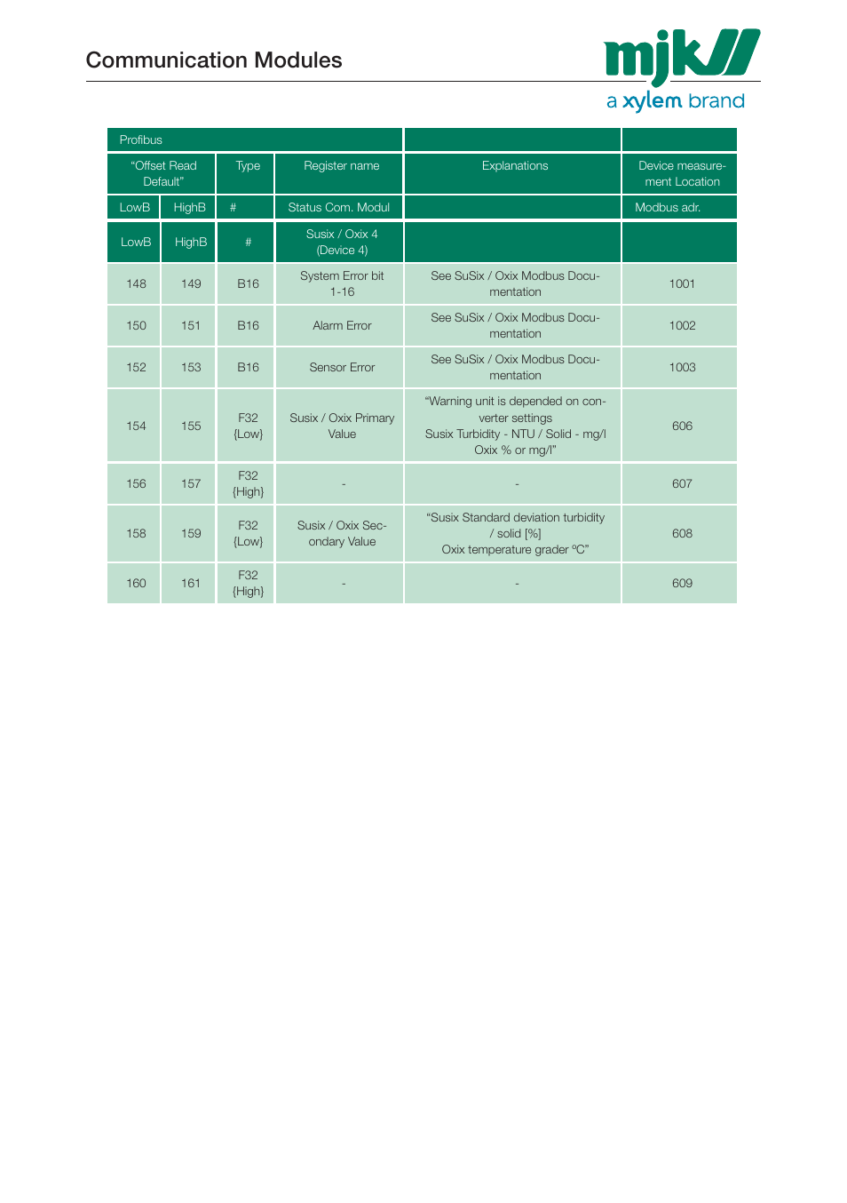 Communication modules | Xylem 205547 Profibus Communication Modules User Manual | Page 26 / 30