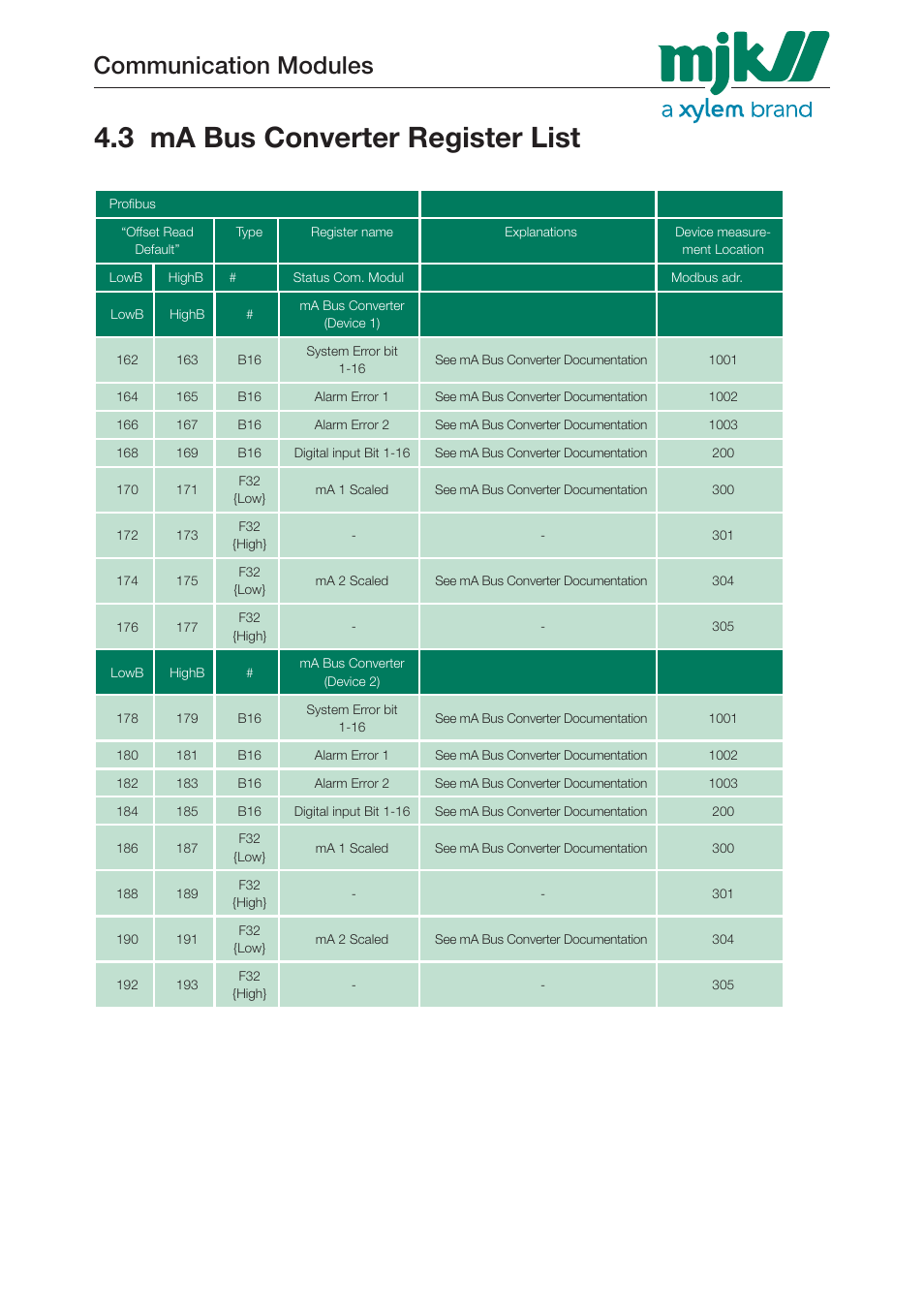 3 ma bus converter register list, Communication modules | Xylem 205547 Profibus Communication Modules User Manual | Page 27 / 30