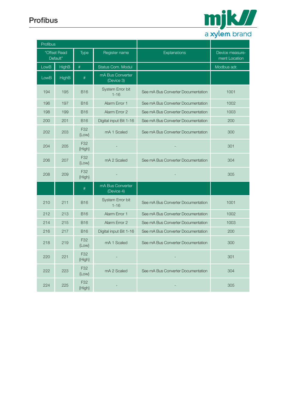 Profibus | Xylem 205547 Profibus Communication Modules User Manual | Page 28 / 30