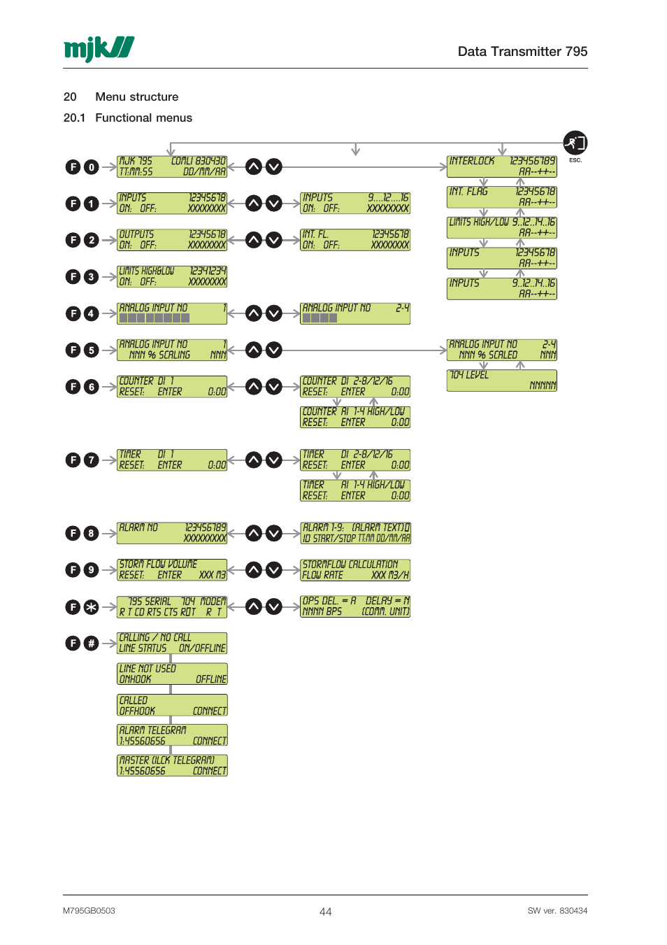 Data transmitter 795 | Xylem 795 MJK Data Transmitter User Manual | Page 44 / 54