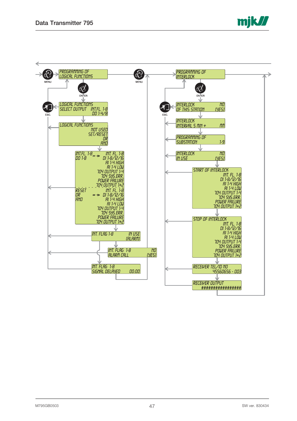 Data transmitter 795 | Xylem 795 MJK Data Transmitter User Manual | Page 47 / 54