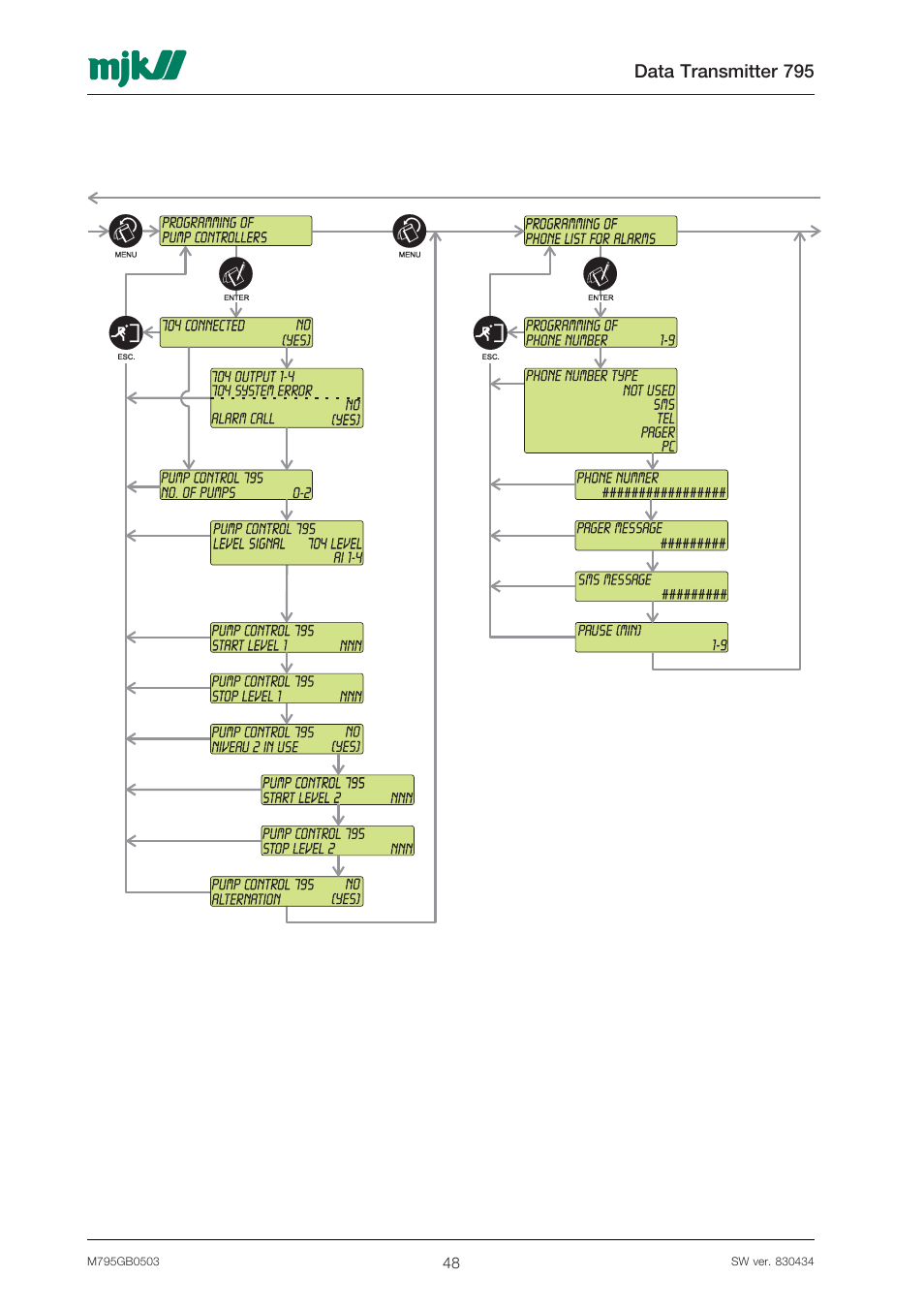 Data transmitter 795 | Xylem 795 MJK Data Transmitter User Manual | Page 48 / 54
