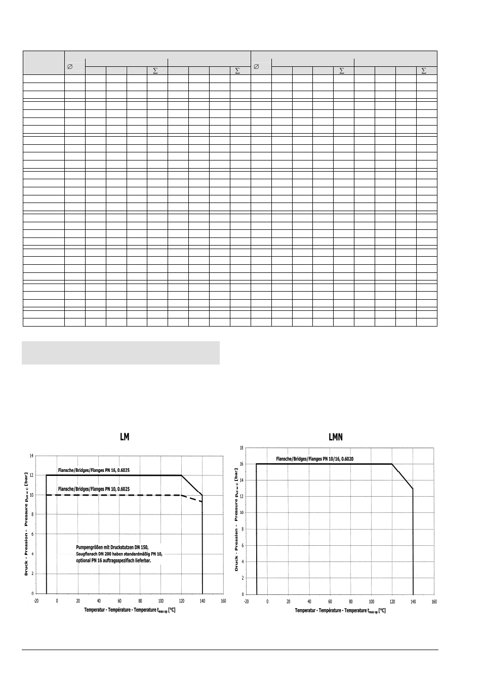 Baureihe lm, lmn, Einbau-, betriebs- und wartungsanleitung, 8 maximal zulässige betriebsdrücke und temperatur | Lm ger/fr/eng seite 8 | Xylem LMN User Manual | Page 12 / 68