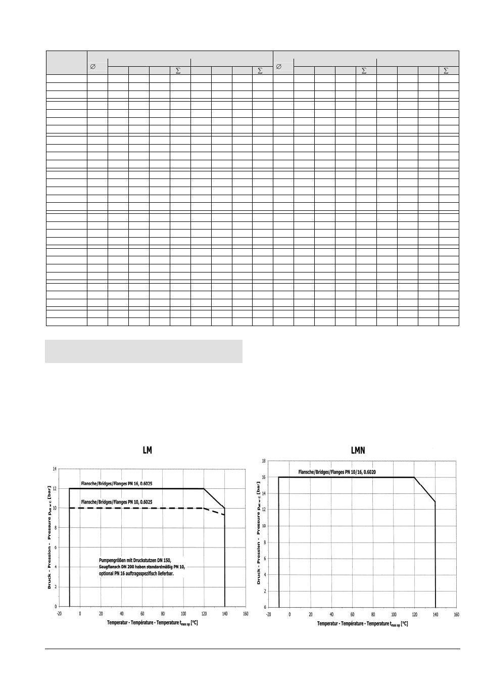 Série lm, lmn, 8 pressions et températures admissibles, Lm ger/fr/eng page 25 | Xylem LMN User Manual | Page 29 / 68