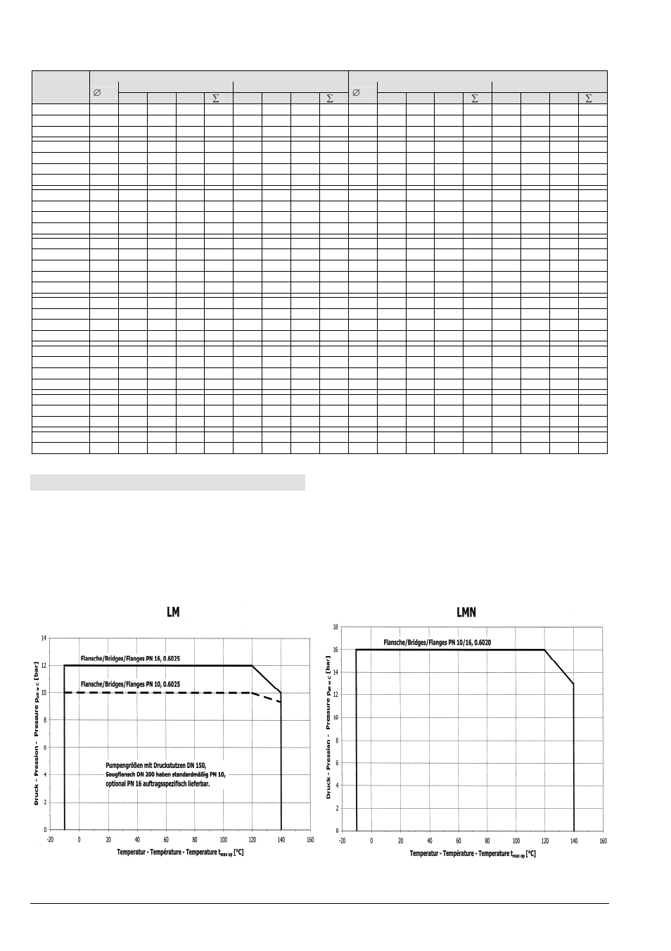 Model lm, lmn, 8 permitted pressures and temperatures, Lm ger/fr/eng page 42 | Xylem LMN User Manual | Page 46 / 68