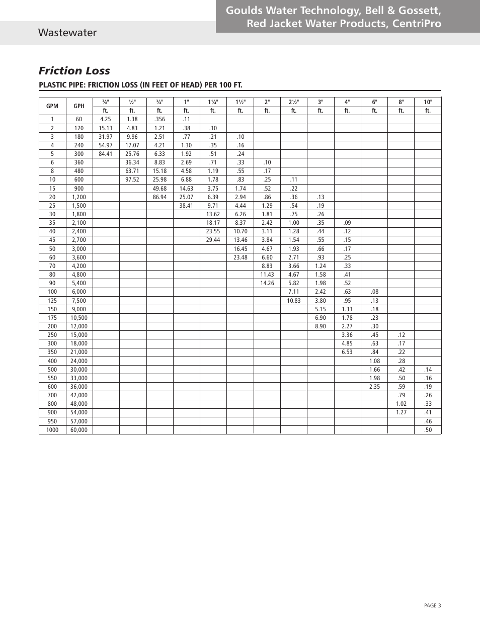 Xylem Wastewater (Technical Manual) User Manual | Page 3 / 32