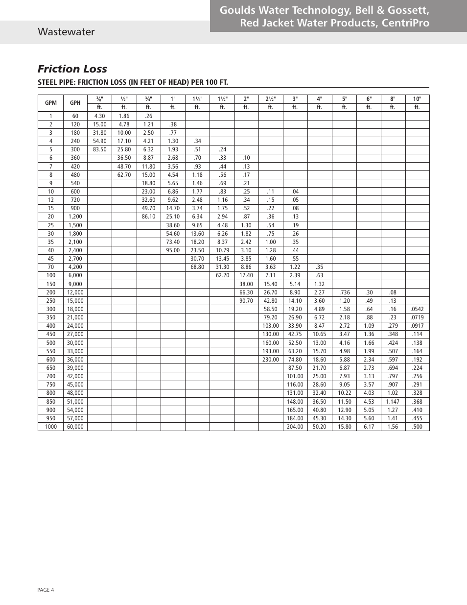 Friction loss | Xylem Wastewater (Technical Manual) User Manual | Page 4 / 32