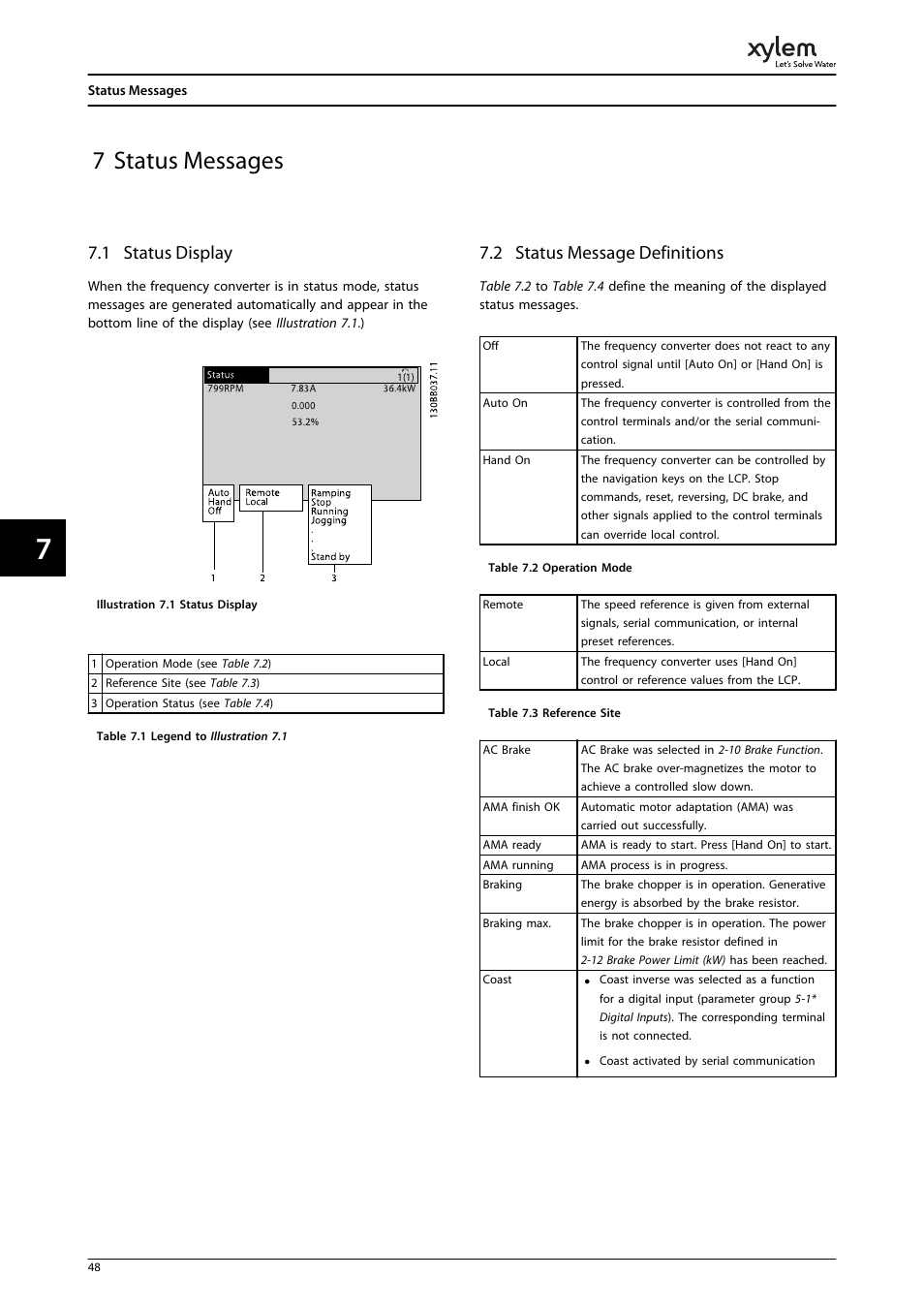 7 status messages, 1 status display, 2 status message definitions | Bell & Gossett P2001487 Technologic Pump Controller User Manual | Page 51 / 93
