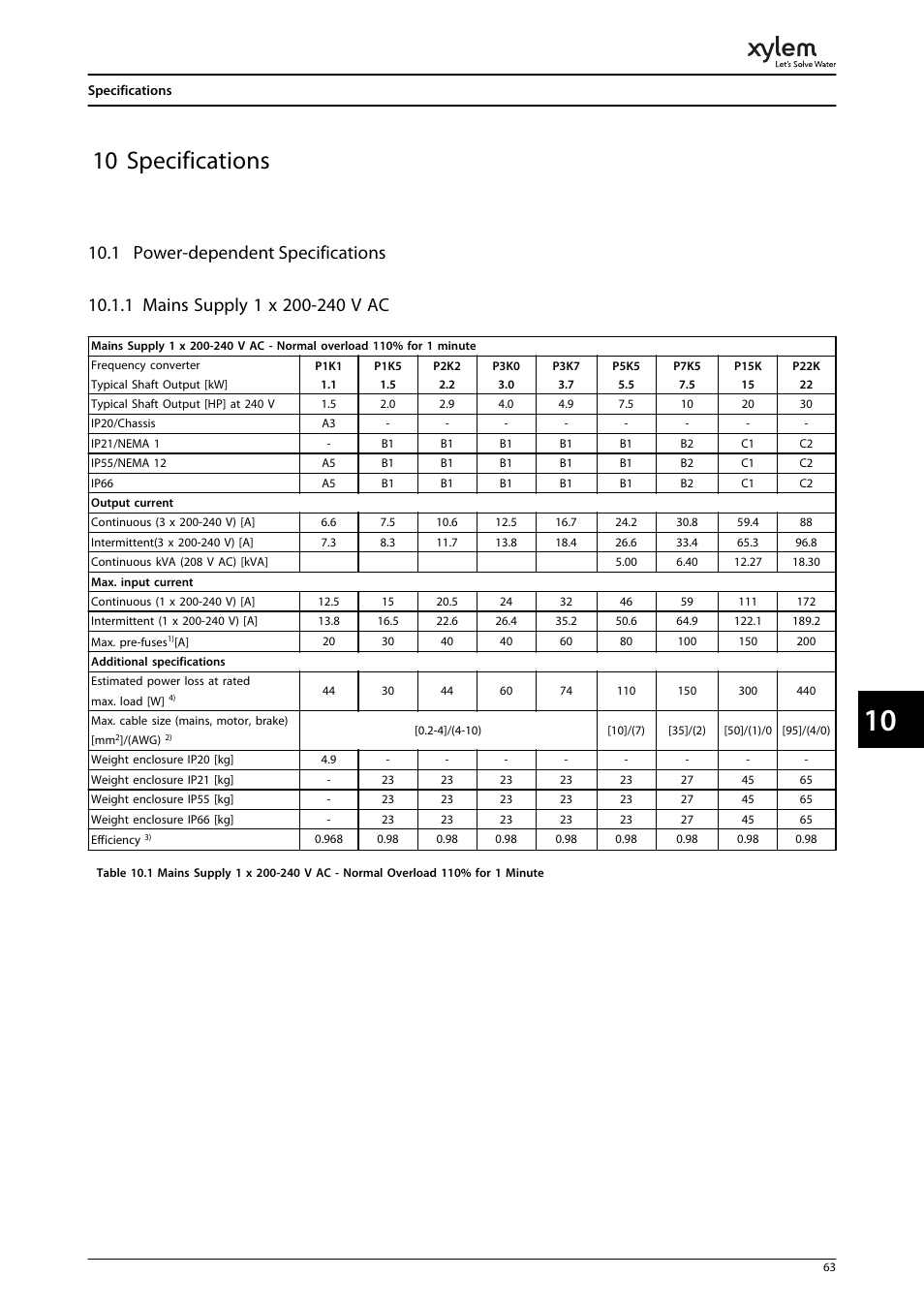 10 specifications, 1 power-dependent specifications, 1 power-dependent specifications for | Bell & Gossett P2001487 Technologic Pump Controller User Manual | Page 66 / 93