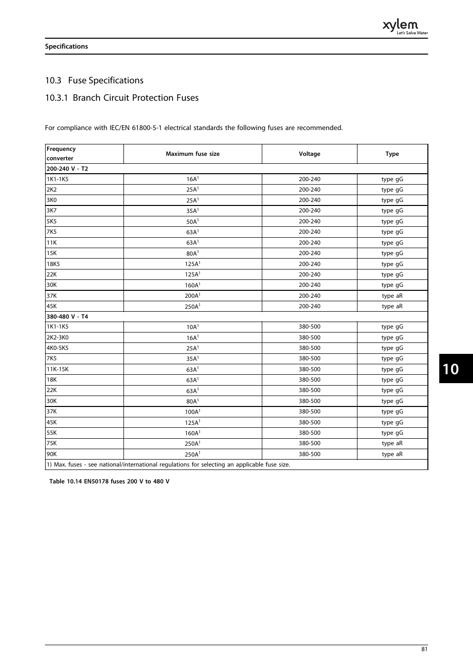 3 fuse specifications, 1 branch circuit protection fuses | Bell & Gossett P2001487 Technologic Pump Controller User Manual | Page 84 / 93